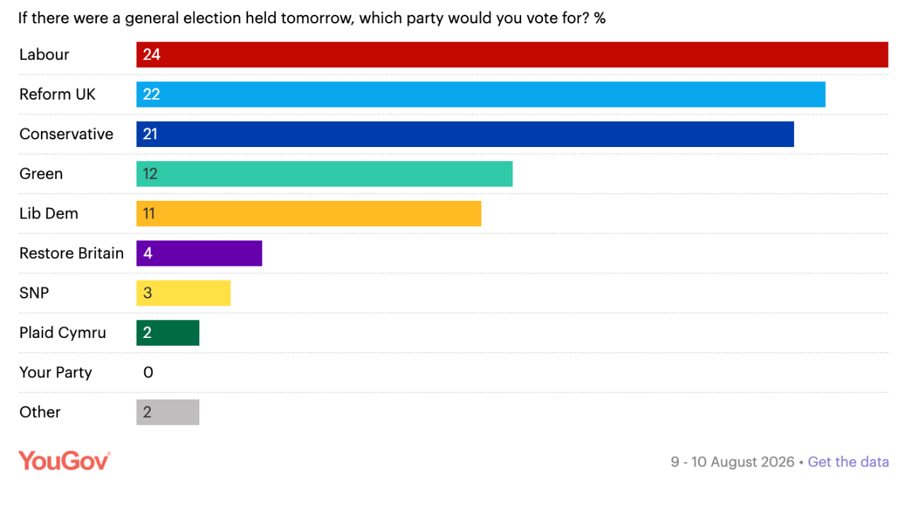 YOUGOV: Labour Overtakes Reform for First Time in 18 Months