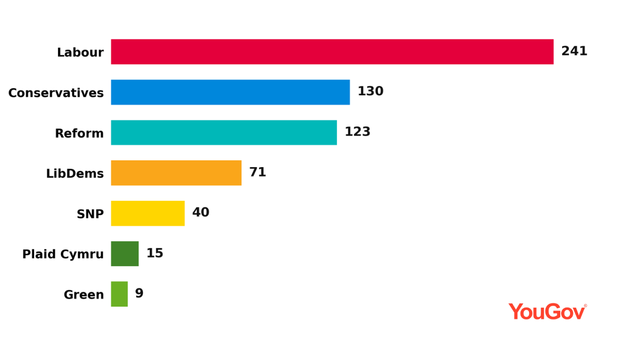 Latest YouGOV Mega Poll Suggests Britain Heading for Hung Parliament